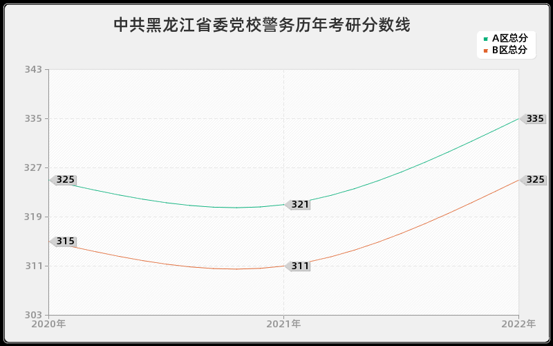 中共黑龙江省委党校警务历年考研分数线