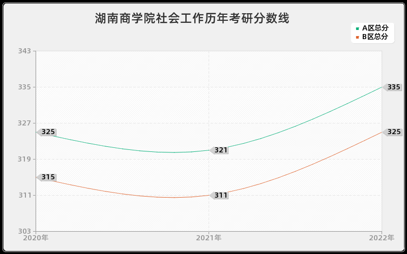 湖南商学院社会工作历年考研分数线