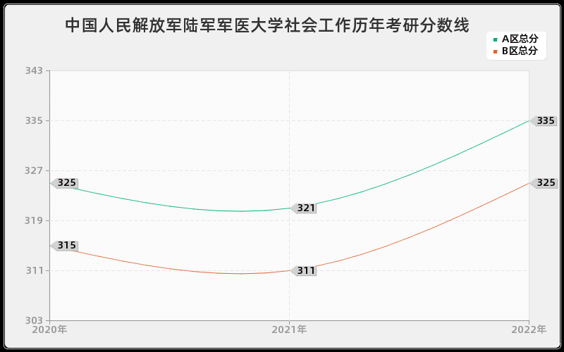 中国人民解放军陆军军医大学社会工作历年考研分数线