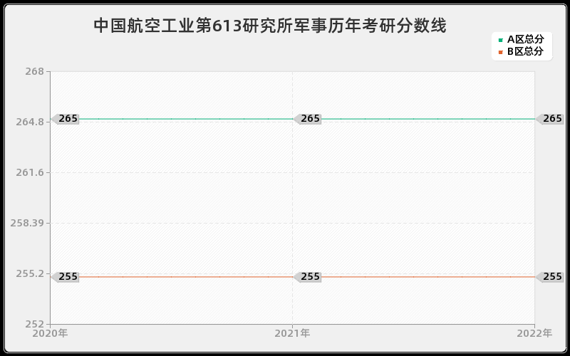 中国航空工业第613研究所军事历年考研分数线