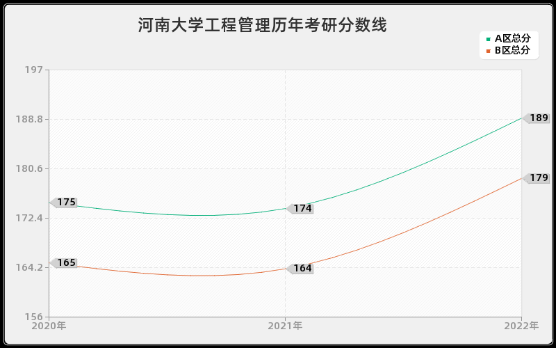 河南大学工程管理历年考研分数线