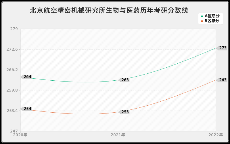 北京航空精密机械研究所生物与医药历年考研分数线