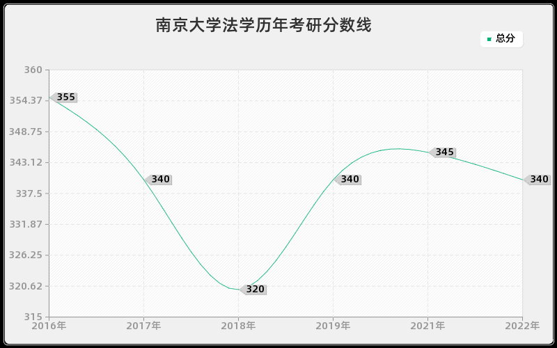 南京大学法学历年考研分数线