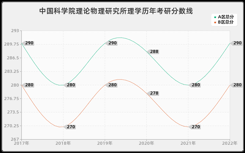 中国科学院理论物理研究所理学历年考研分数线