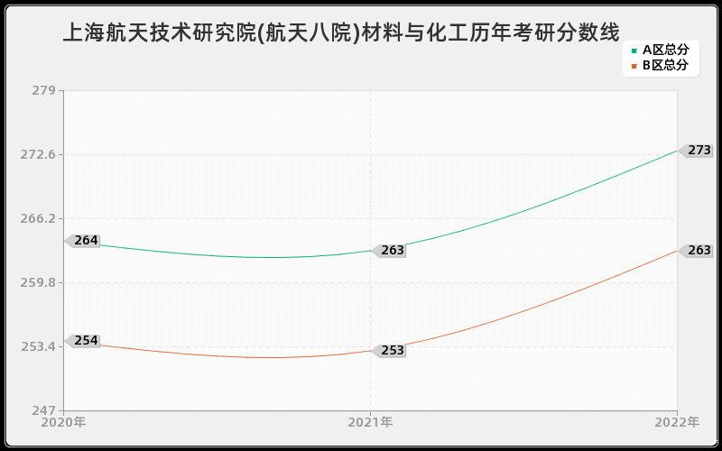 上海航天技术研究院(航天八院)材料与化工历年考研分数线