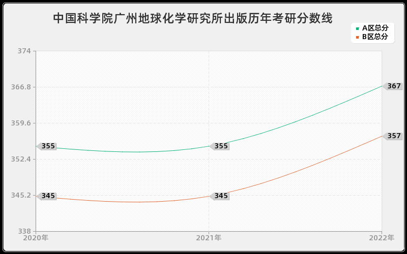 中国科学院广州地球化学研究所出版历年考研分数线