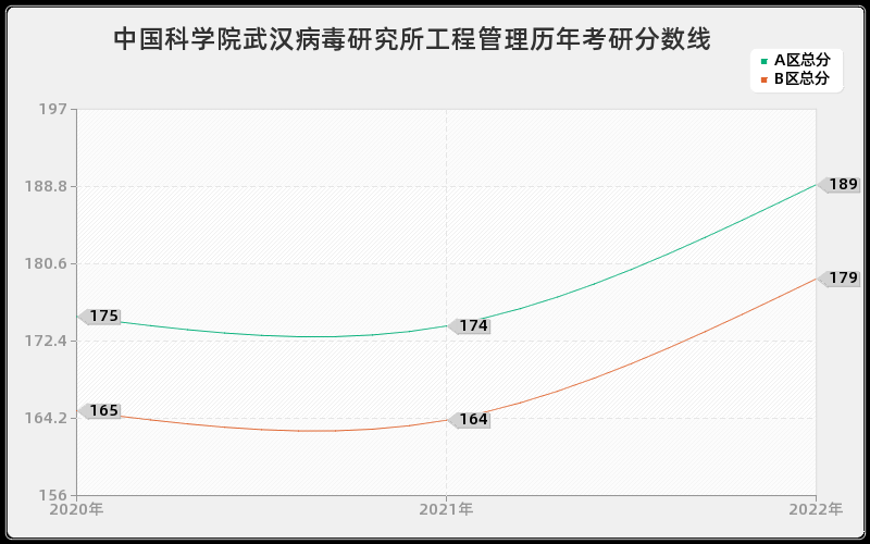 中国科学院武汉病毒研究所工程管理历年考研分数线