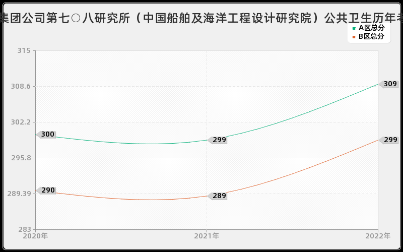 中国船舶工业集团公司第七○八研究所（中国船舶及海洋工程设计研究院）公共卫生历年考研分数线