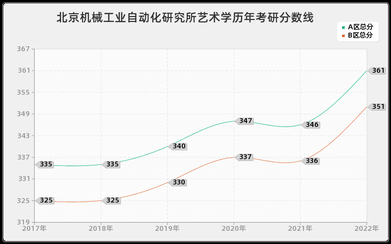 北京机械工业自动化研究所艺术学历年考研分数线