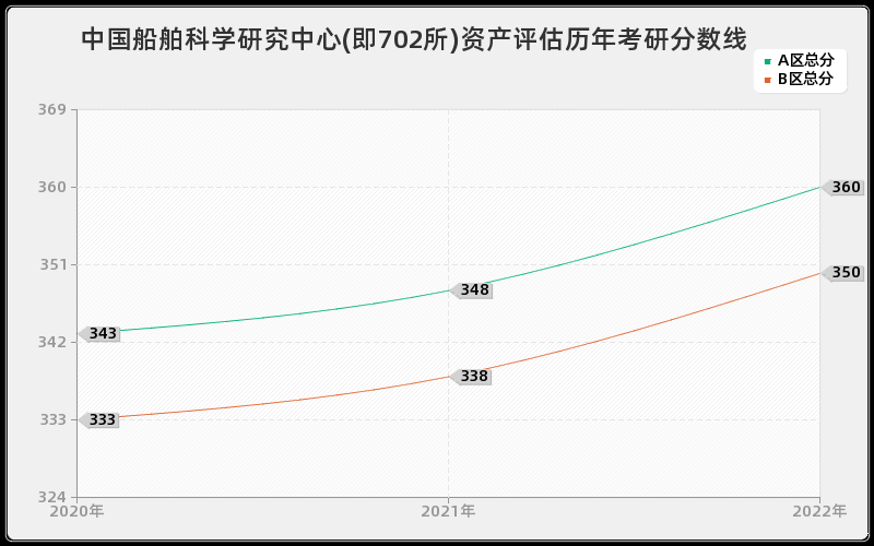 中国船舶科学研究中心(即702所)资产评估历年考研分数线