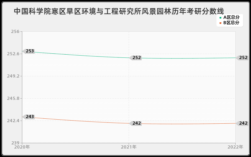 中国科学院寒区旱区环境与工程研究所风景园林历年考研分数线