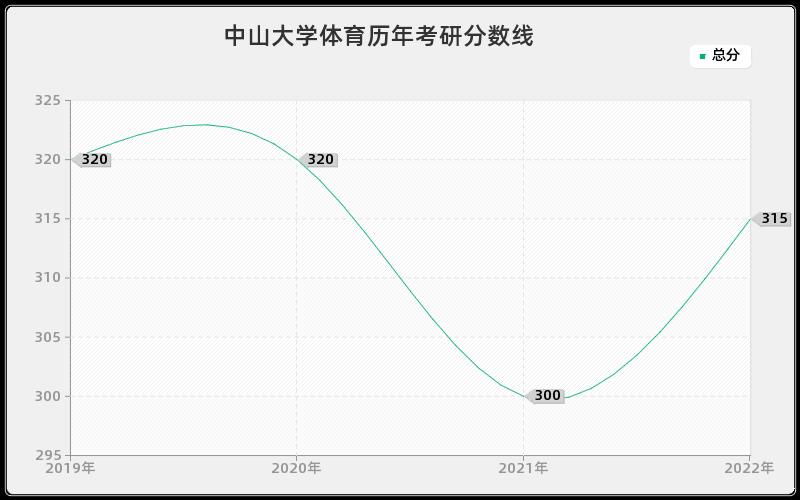 中山大学体育历年考研分数线