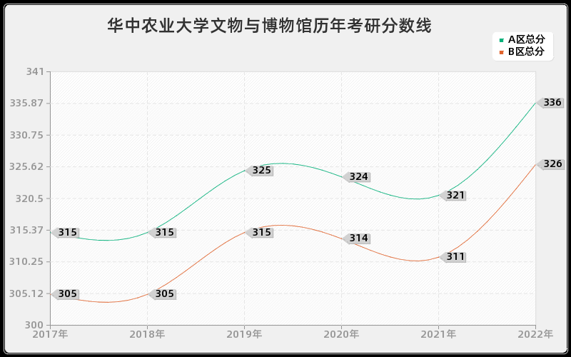 华中农业大学文物与博物馆历年考研分数线