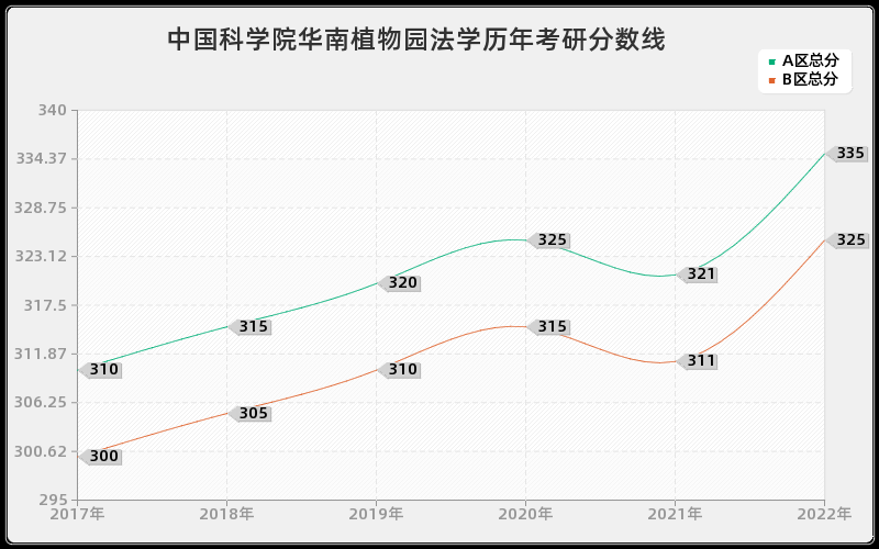 中国科学院华南植物园法学历年考研分数线