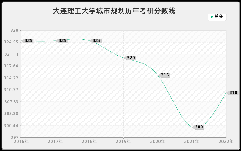 大连理工大学城市规划历年考研分数线