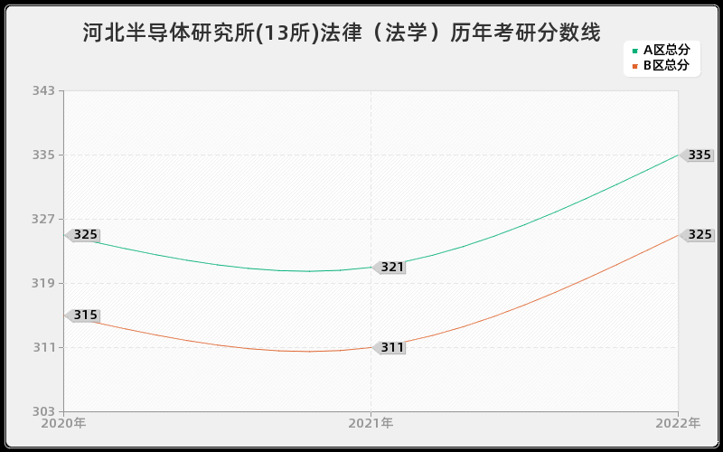 河北半导体研究所(13所)法律（法学）历年考研分数线