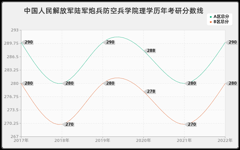 中国人民解放军陆军炮兵防空兵学院理学历年考研分数线