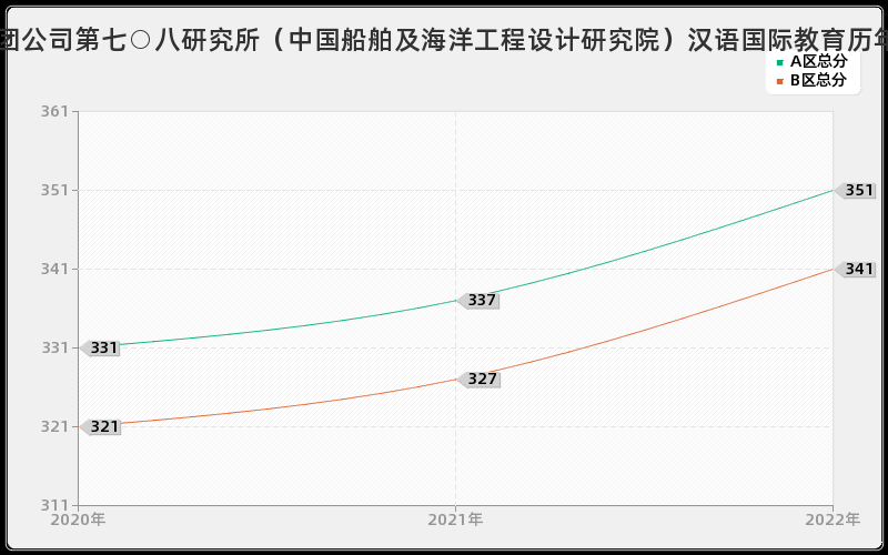 中国船舶工业集团公司第七○八研究所（中国船舶及海洋工程设计研究院）汉语国际教育历年考研分数线