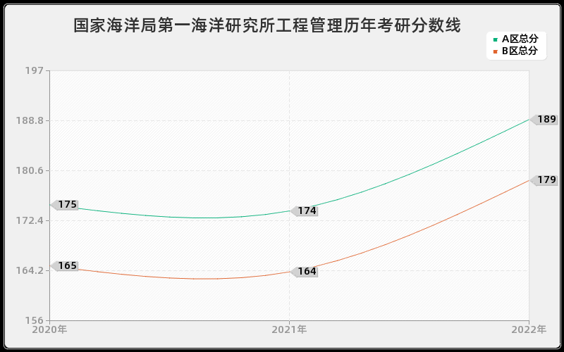 国家海洋局第一海洋研究所工程管理历年考研分数线