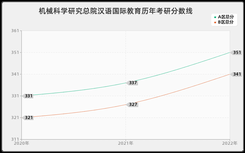 机械科学研究总院汉语国际教育历年考研分数线