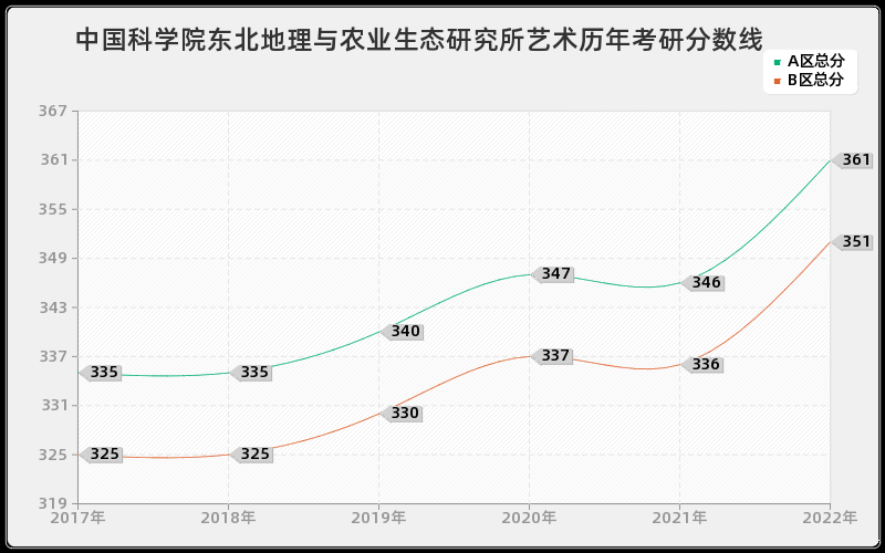 中国科学院东北地理与农业生态研究所艺术历年考研分数线