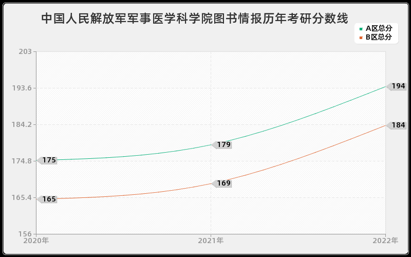 中国人民解放军军事医学科学院图书情报历年考研分数线