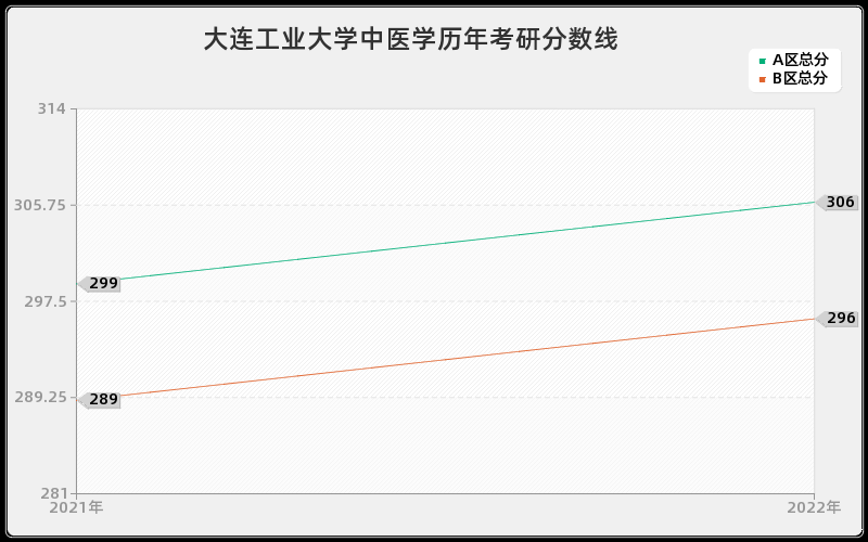 大连工业大学中医学历年考研分数线