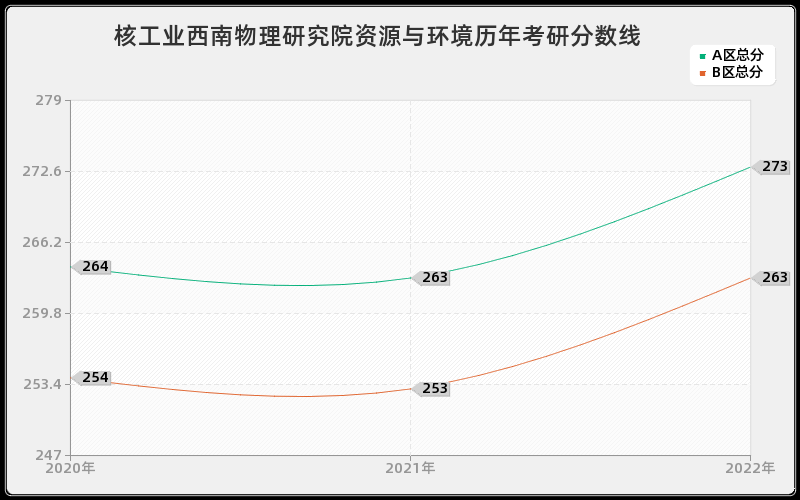 核工业西南物理研究院资源与环境历年考研分数线