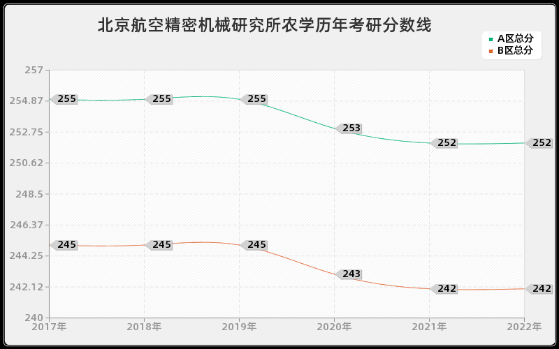 北京航空精密机械研究所农学历年考研分数线