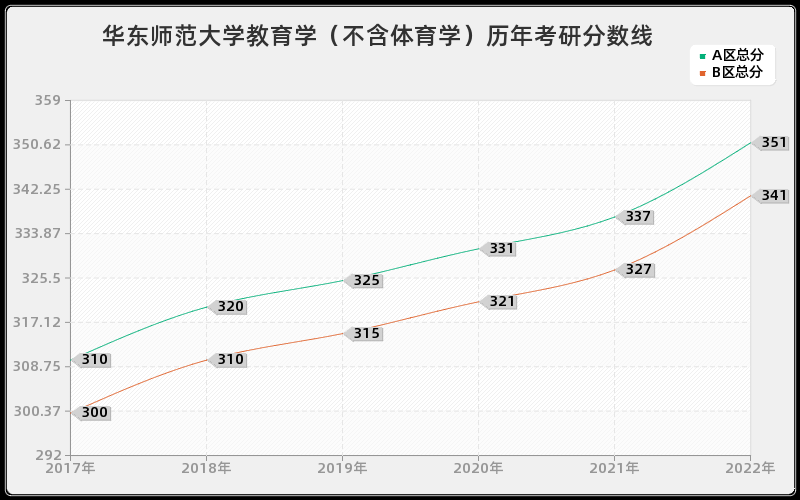 华东师范大学教育学（不含体育学）历年考研分数线