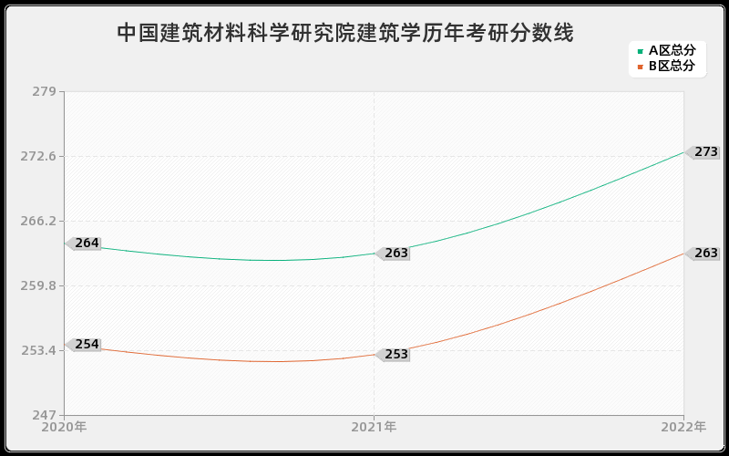 中国建筑材料科学研究院建筑学历年考研分数线