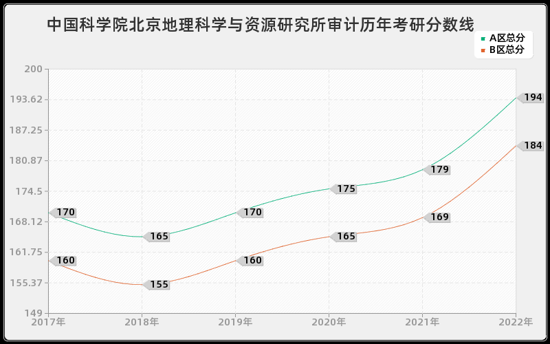 中国科学院北京地理科学与资源研究所审计历年考研分数线