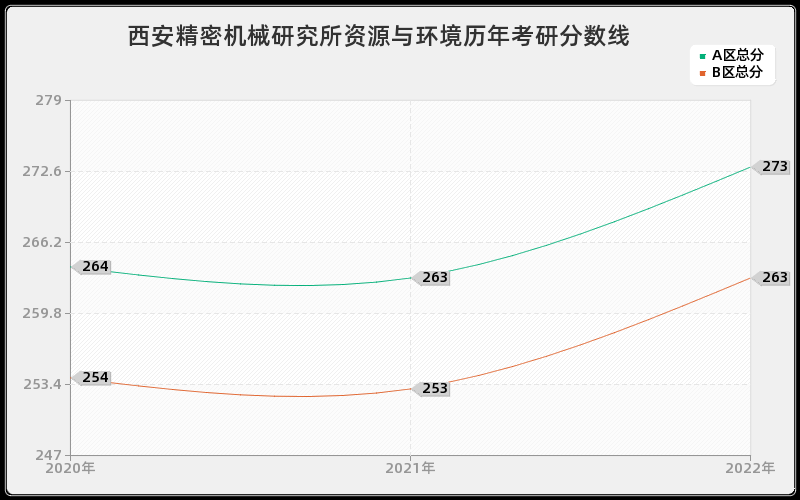 西安精密机械研究所资源与环境历年考研分数线