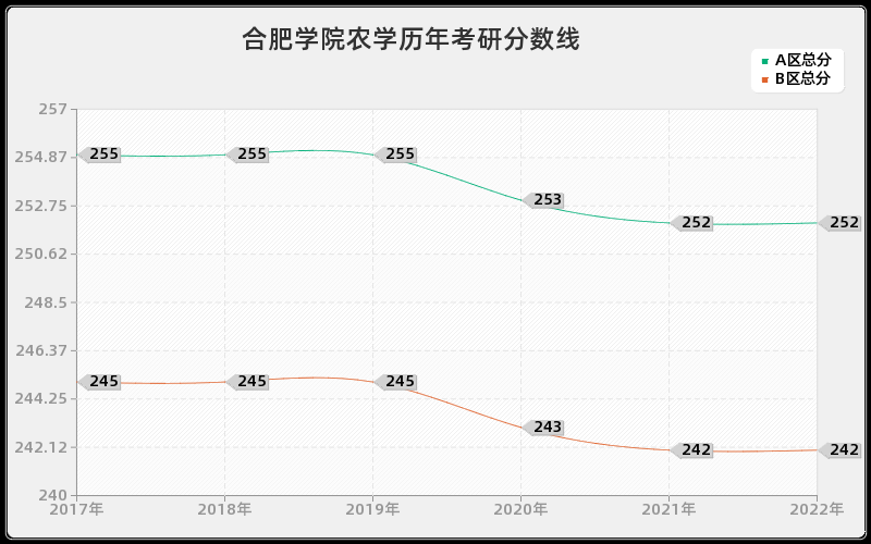 合肥学院农学历年考研分数线