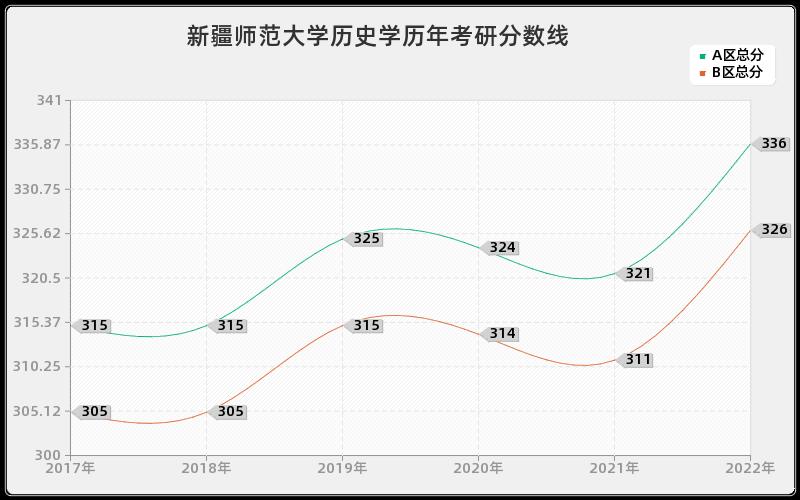 新疆师范大学历史学历年考研分数线