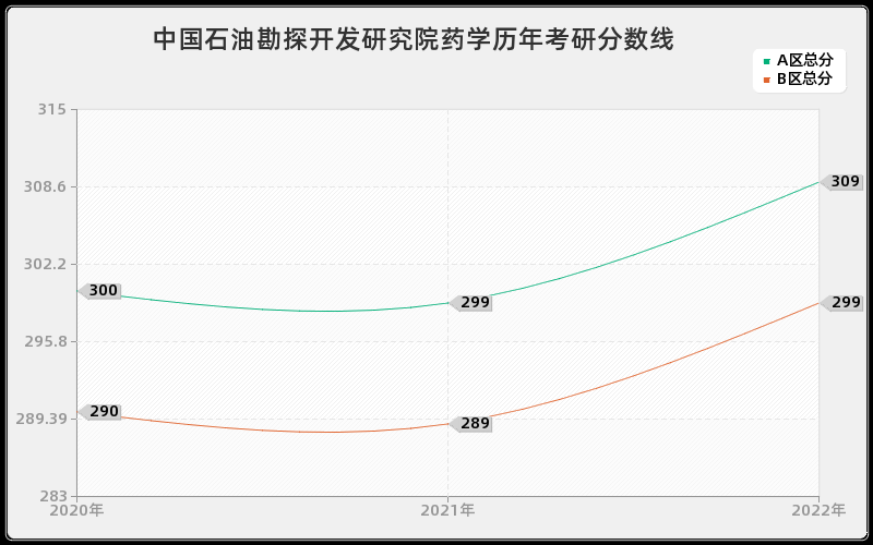 中国石油勘探开发研究院药学历年考研分数线