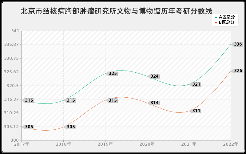 北京市结核病胸部肿瘤研究所文物与博物馆历年考研分数线