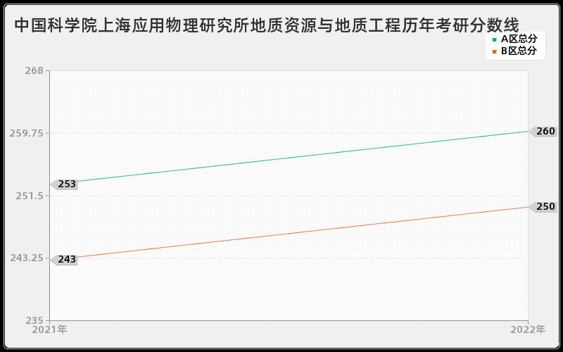 中国科学院上海应用物理研究所地质资源与地质工程历年考研分数线