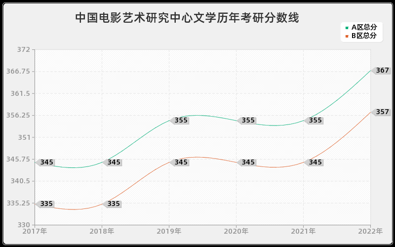 中国电影艺术研究中心文学历年考研分数线