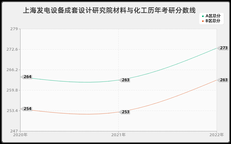 上海发电设备成套设计研究院材料与化工历年考研分数线