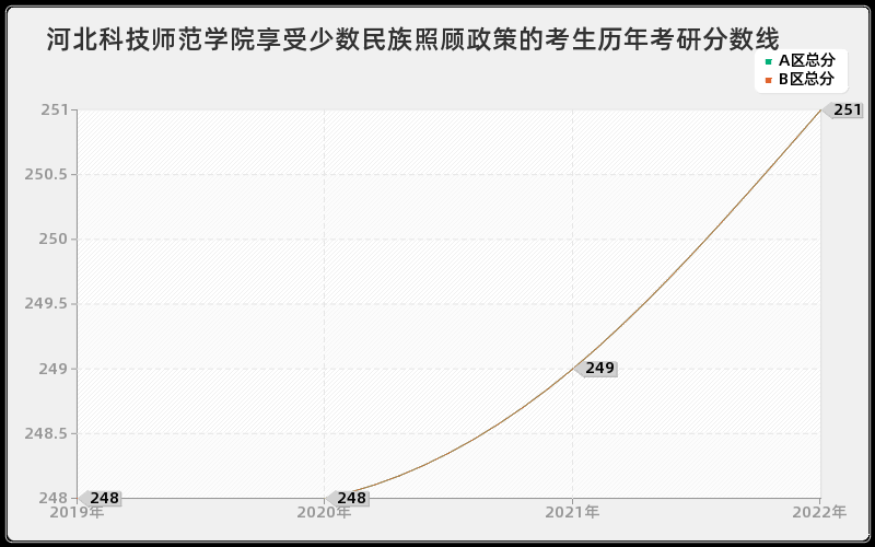 河北科技师范学院享受少数民族照顾政策的考生历年考研分数线