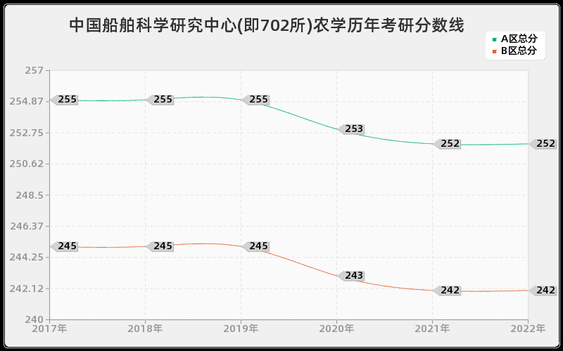 中国船舶科学研究中心(即702所)农学历年考研分数线