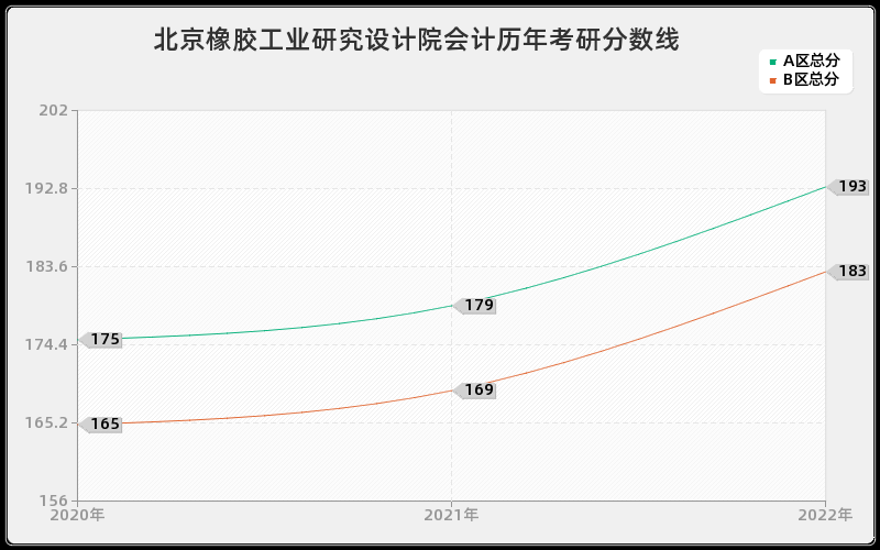 北京橡胶工业研究设计院会计历年考研分数线