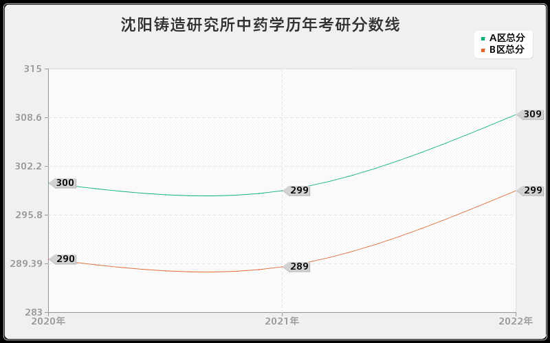 沈阳铸造研究所中药学历年考研分数线