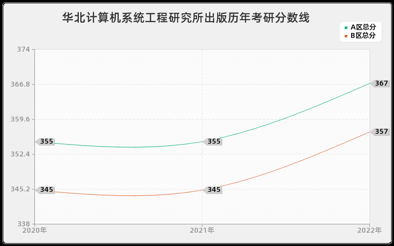 华北计算机系统工程研究所出版历年考研分数线