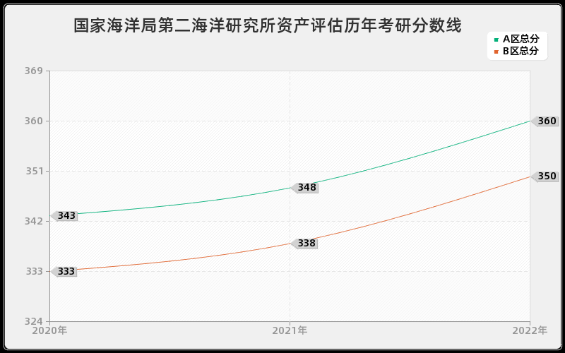 国家海洋局第二海洋研究所资产评估历年考研分数线