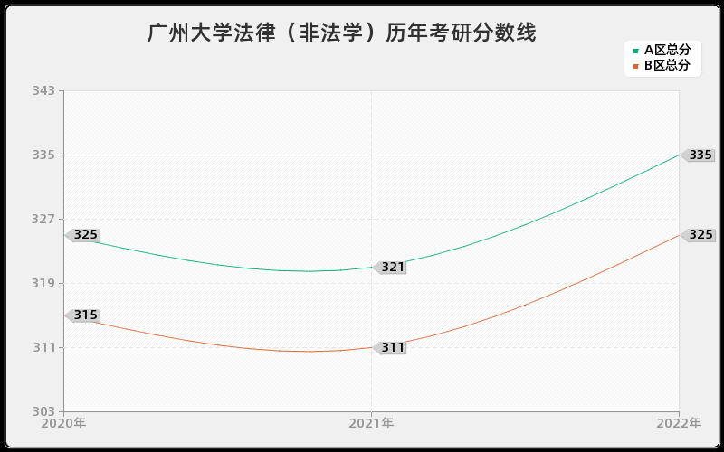 广州大学法律（非法学）历年考研分数线