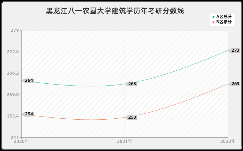 黑龙江八一农垦大学建筑学历年考研分数线