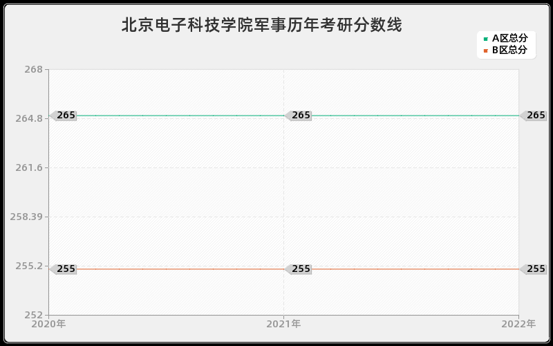 北京电子科技学院军事历年考研分数线