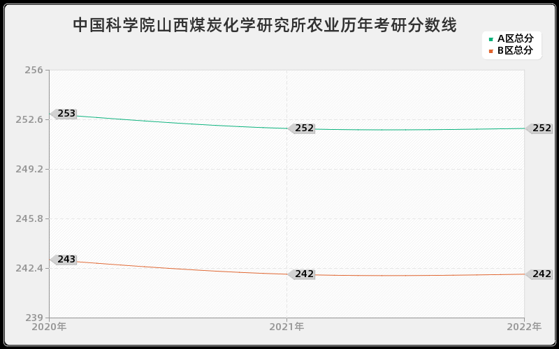 中国科学院山西煤炭化学研究所农业历年考研分数线